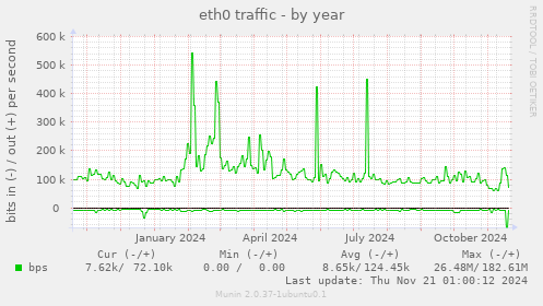 eth0 traffic