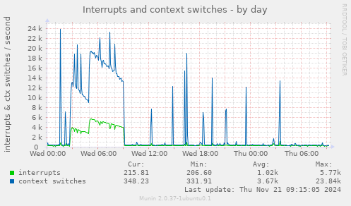 Interrupts and context switches