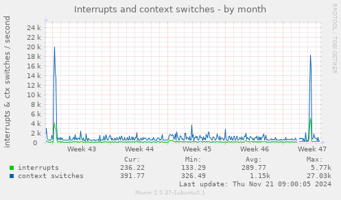 Interrupts and context switches