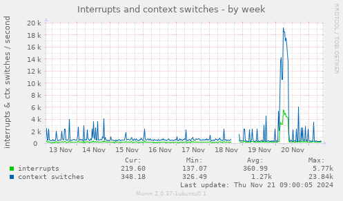 Interrupts and context switches