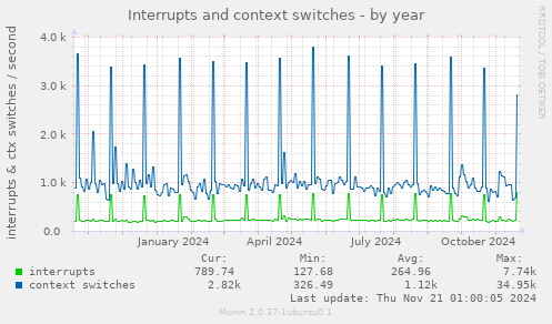 Interrupts and context switches