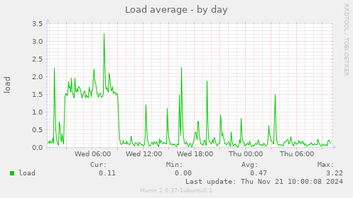 Load average