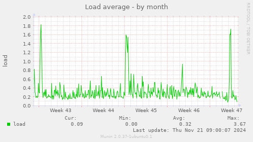 Load average