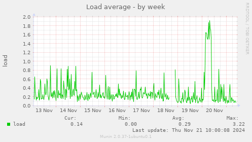 Load average