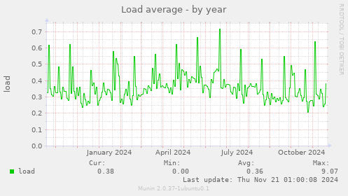 Load average