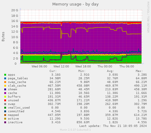 Memory usage