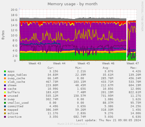 Memory usage