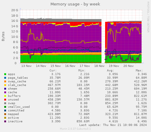 Memory usage