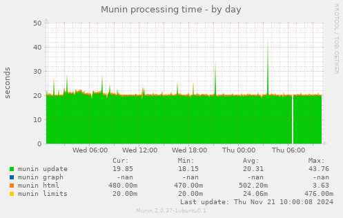 Munin processing time