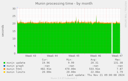 Munin processing time