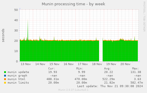 Munin processing time