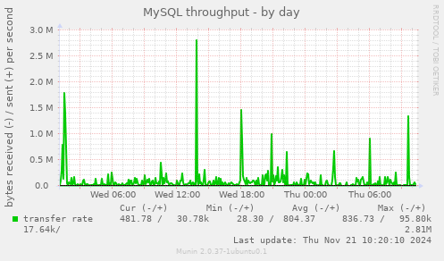 MySQL throughput