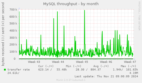 MySQL throughput