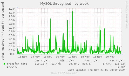 MySQL throughput