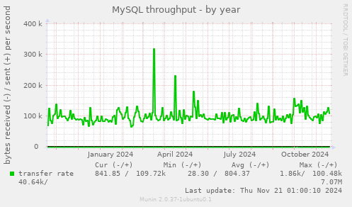 MySQL throughput