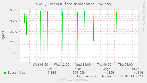 MySQL InnoDB free tablespace