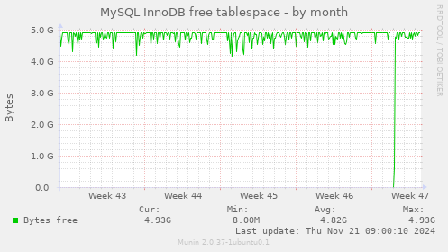 MySQL InnoDB free tablespace