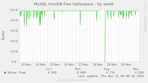 MySQL InnoDB free tablespace