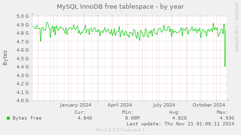 MySQL InnoDB free tablespace