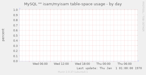 MySQL "" isam/myisam table-space usage