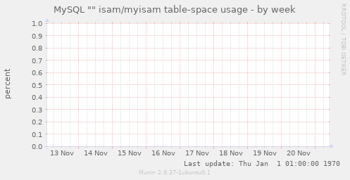 MySQL "" isam/myisam table-space usage