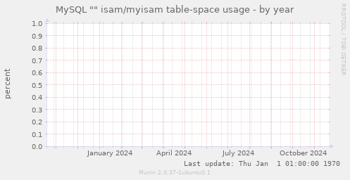 MySQL "" isam/myisam table-space usage