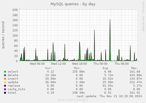 MySQL queries