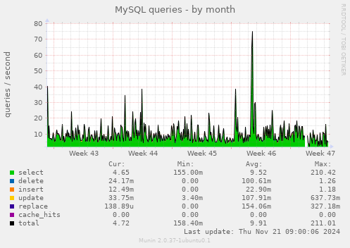 MySQL queries