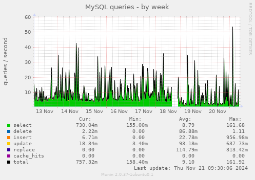 MySQL queries