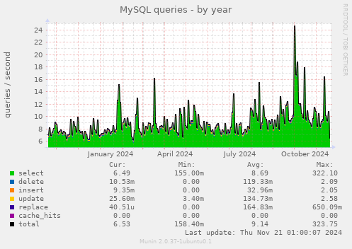 MySQL queries