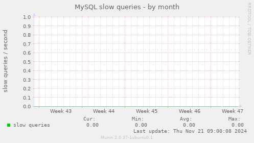 MySQL slow queries