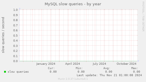 MySQL slow queries