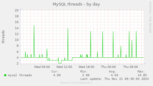 MySQL threads