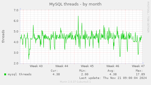 MySQL threads