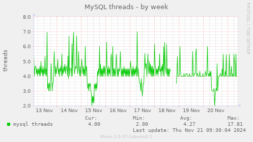 MySQL threads