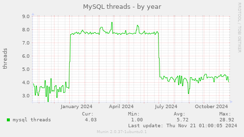 MySQL threads