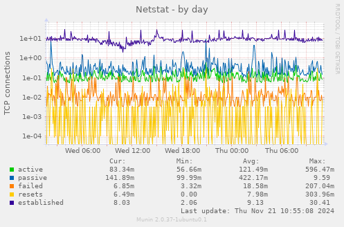 Netstat