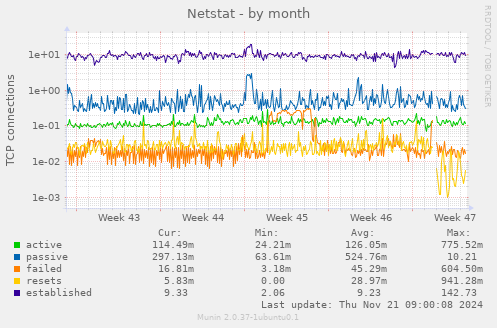 Netstat