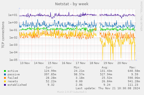 Netstat