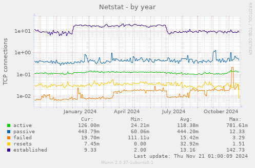 Netstat