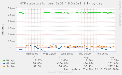 NTP statistics for peer 2a01:4f8:0:a0a1::2:1