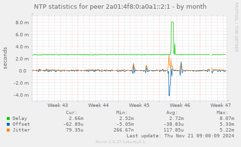 NTP statistics for peer 2a01:4f8:0:a0a1::2:1