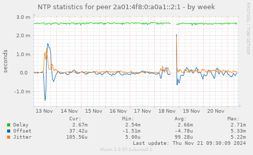 NTP statistics for peer 2a01:4f8:0:a0a1::2:1