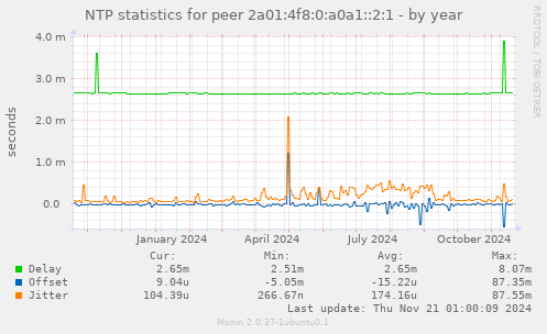 NTP statistics for peer 2a01:4f8:0:a0a1::2:1