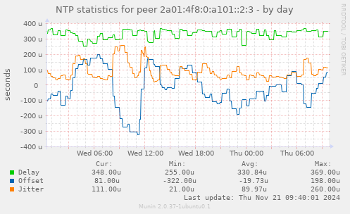 NTP statistics for peer 2a01:4f8:0:a101::2:3