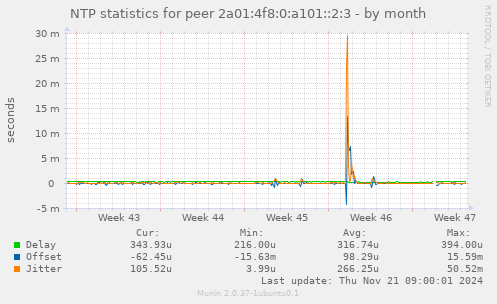 NTP statistics for peer 2a01:4f8:0:a101::2:3