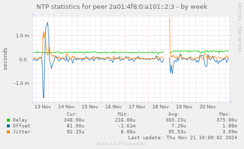 NTP statistics for peer 2a01:4f8:0:a101::2:3