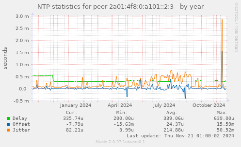 NTP statistics for peer 2a01:4f8:0:a101::2:3