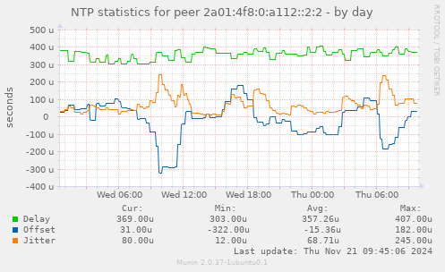 NTP statistics for peer 2a01:4f8:0:a112::2:2