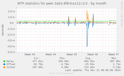 NTP statistics for peer 2a01:4f8:0:a112::2:2